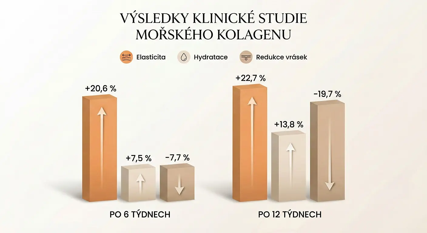 Graf výsledků klinické studie mořského kolagenu – zlepšení elasticity, hydratace a redukce vrásek po 6 a 12 týdnech